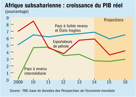 Perspectives: La croissance en Aferique subsaharienne est en train de rebondir, selon la Banque mondiale