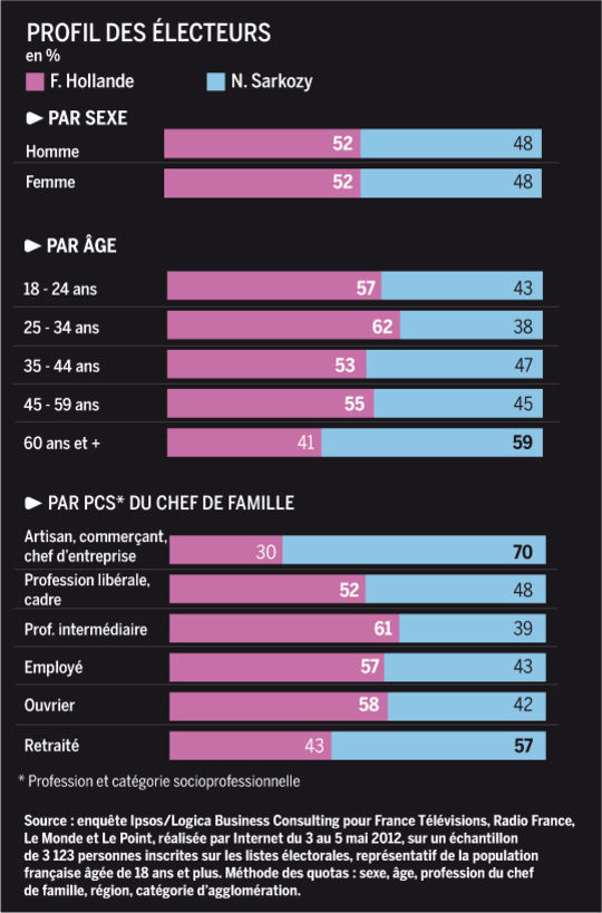 PRESIDENTIELLE FRANCAISE: Le profil des électeurs de François Hollande et Nicolas Sarkozy