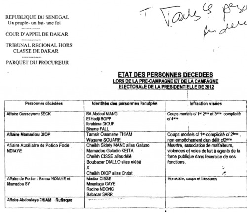 [ DOCUMENT ] Enquête sur les morts enregistrées lors de la pré- campagne : 15 personnes arrêtées