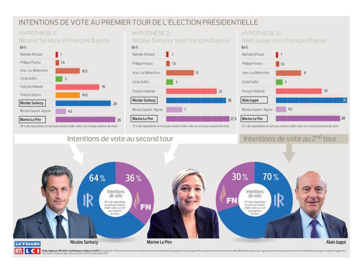 Sondage : Hollande absent du second tour de la présidentielle dans tous les cas